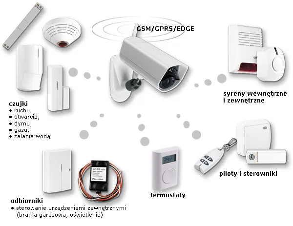 Instalacje Alarmowe Gdańsk